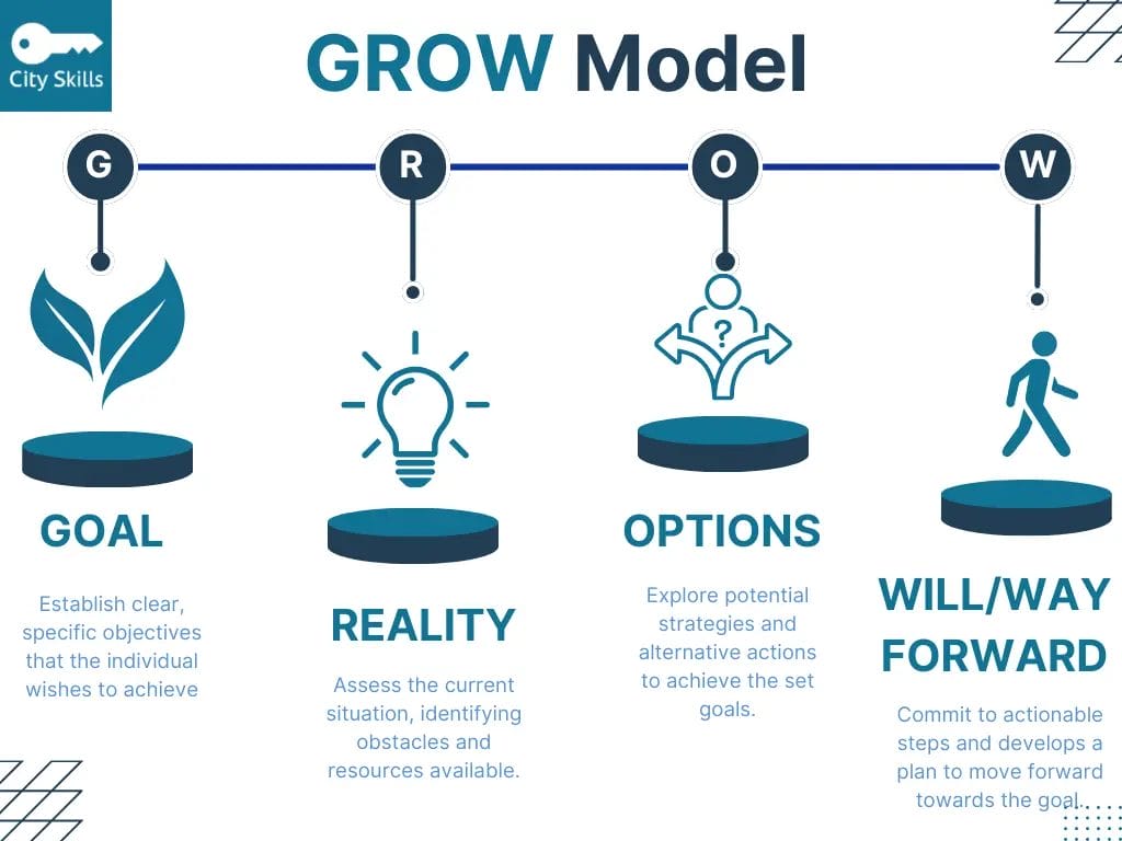 City Skills GROW Model Diagram